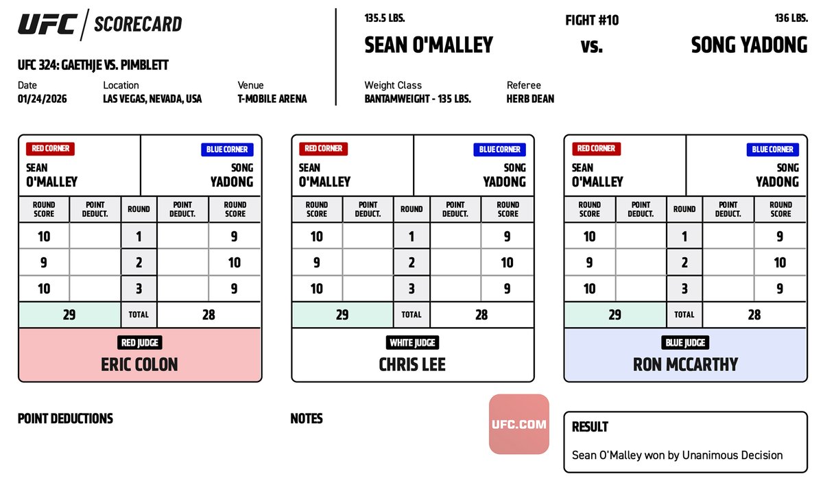 #UFC324 Official Result: Sean O’Malley (29-28, 29-28, 29-28 | <a href="/SugaSeanMMA/">Sean O'Malley</a>) defeats Song Yadong by Unanimous Decision.

Complete Main Card Results ➡️: ufc.ac/4qA4eP1

Complete Scorecards ➡️: ufc.ac/4r7LFl9