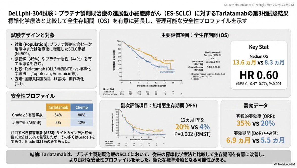 <a href="/geru_sen/">ゲルせん</a> <a href="/epidemiologim/">黄ブ治ン</a> なので論文の画像をそのまま使いたければ、インフォグラフィック機能ではなく「スライド資料」機能で、
"論文概要を1枚のスライドにまとめて。その際にfigureは必ず入れ、ソースに別途アップした画像（例: PFS.png）をそのまま使用して"
みたいに指示すれば1枚のサマリーを作ることも可能です.