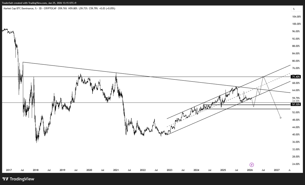 Crypt0_Salt's tweet image. 반등 후 조정에서 알트코인의 하드리셋을 예상합니다.

1. 비트코인 도미넌스의 70% 터치 가능성

2. 테더 도미넌스에서 보이는 여러 패턴이 가르키는 곳 7.986%-8.02%

3. 규제안으로 들어가기 전 마지막 리셋, 이후 비트코인의 변동성은 줄어들고 확실한 우상향 자산이 될 것

단기 반등장 이후…