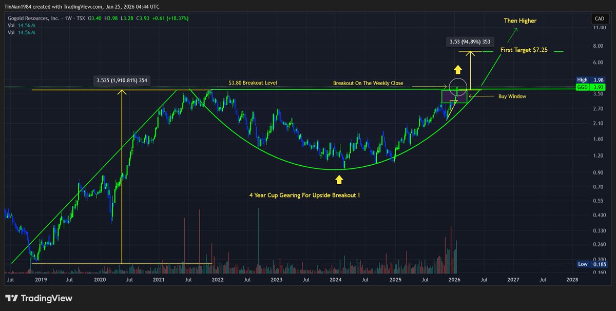 ResetTime2030's tweet photo. #GLGDF $GGD.TO #Gold #Silver We got our breakout on the weekly close ! https://t.co/3W75sSfaLx