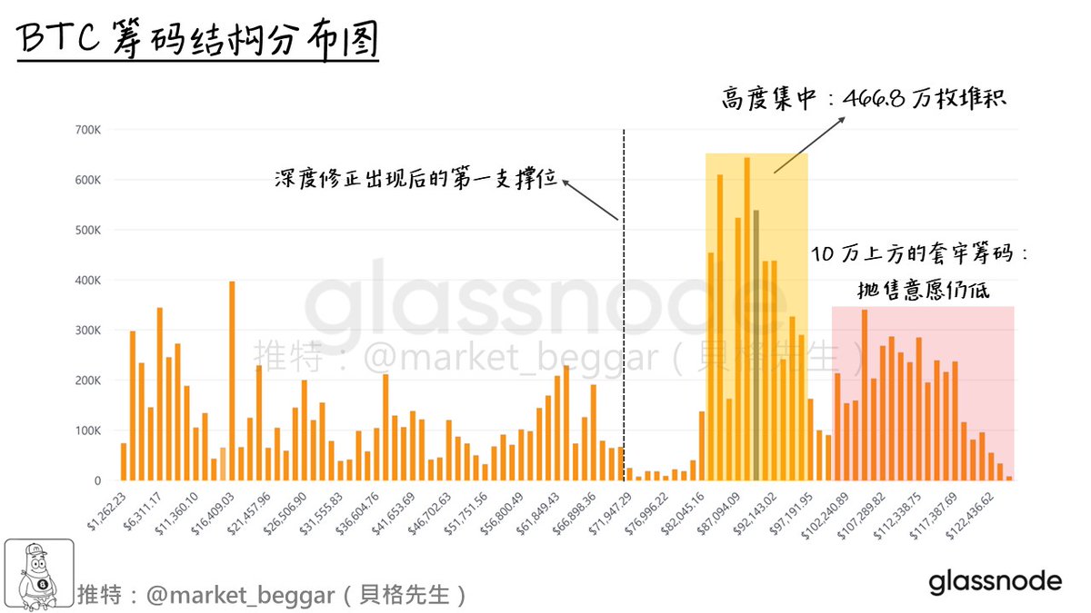 🗞 貝格鏈上週報（六十一）：一座高度集中的籌碼峰

本週 BTC 以下跌為主基調，在週二出現了近 5% 的單日跌幅，
隨後價格像是被膠水黏住一般，日線直接走成一條水平線。

在波動率極度收斂再現的同時，BTC 的籌碼也愈發集中，
按照慣例，今天再來和各位快速報告一次目前的籌碼分布狀況👇：

附圖是