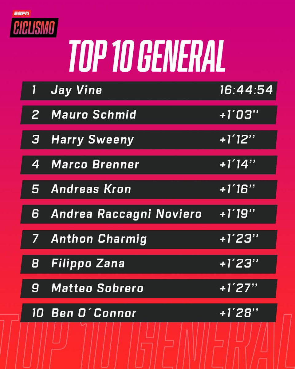 almeida_ernesto's tweet photo. #ApasionadoPorElCiclismo Se ratifica el triunfo de #JayVine en el @tourdownunder @pamozaec @TulcanOnline @EmbalajeFinalEc https://t.co/SR1Xq3CsjW