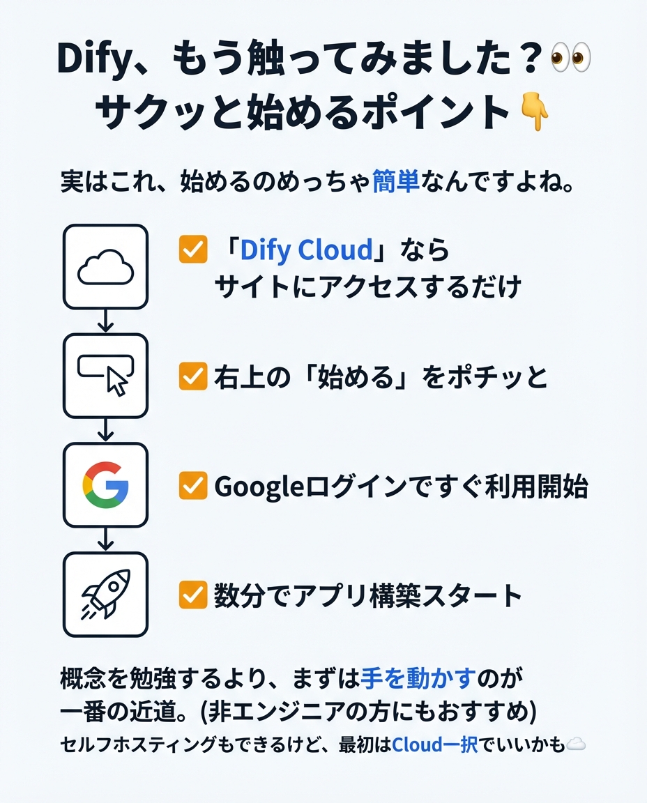 dify_expert's tweet photo. Dify、もう触ってみました？👀
実はこれ、始めるのめっちゃ簡単なんですよね。

サクッと始めるポイント👇

✅ 「Dify Cloud」ならサイトにアクセスするだけ
✅ 右上の「始める」をポチッと
✅ Googleログインですぐ利用開始
✅ 数分でアプリ構築スタート

概念を勉強するより、まずは手を動かすのが一番の近道。(非エンジニアの方にもおすすめ)
セルフホスティングもできるけど、最初はCloud一択でいいかも☁️
