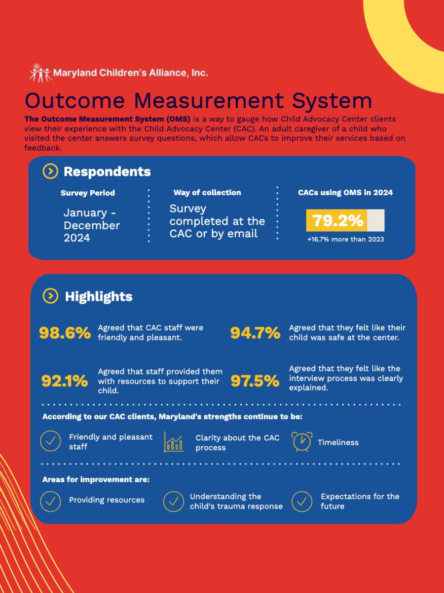 MCA’s Outcome Measurement System captures caregiver feedback to strengthen services. Maryland CACs are recognized for creating safe, supportive environments, with continued focus on enhancing communication and access to resources.
#MCAImpact #ChildAdvocacy #MarylandCACs