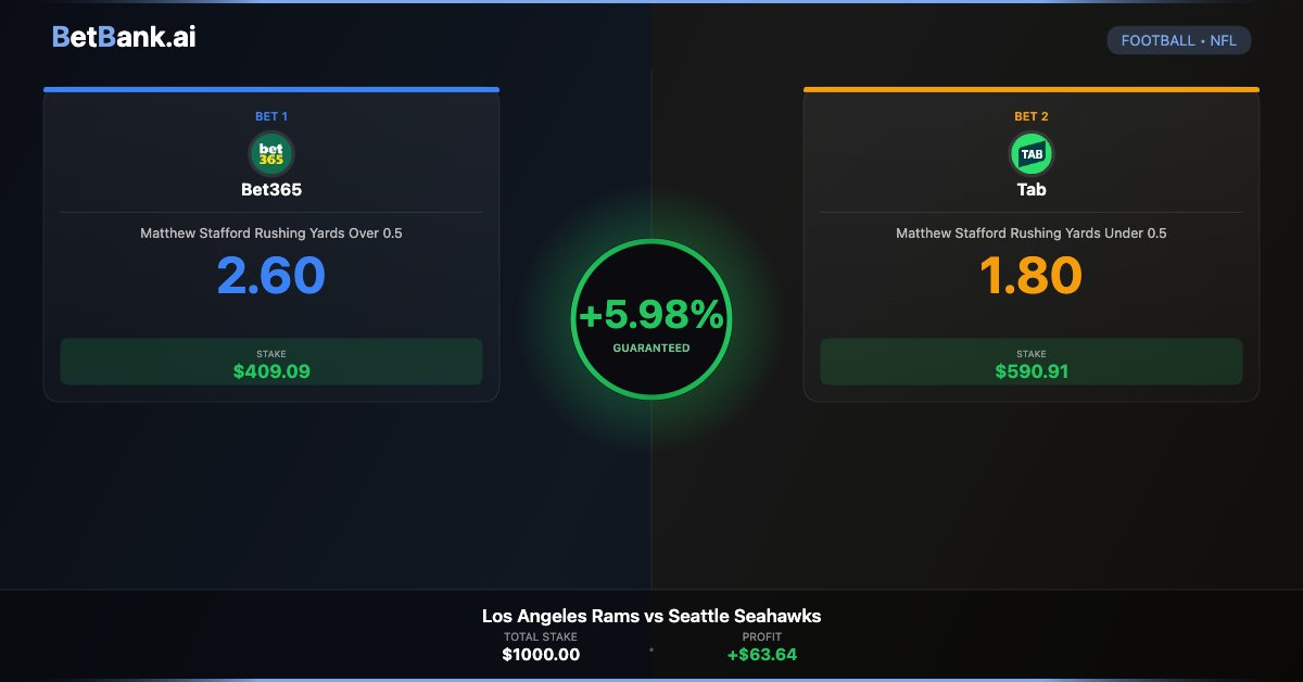 TheBetQuant's tweet photo. 5.98% Arb: Los Angeles Rams vs Seattle Seahawks 💰 https://t.co/grxxa6a4tb