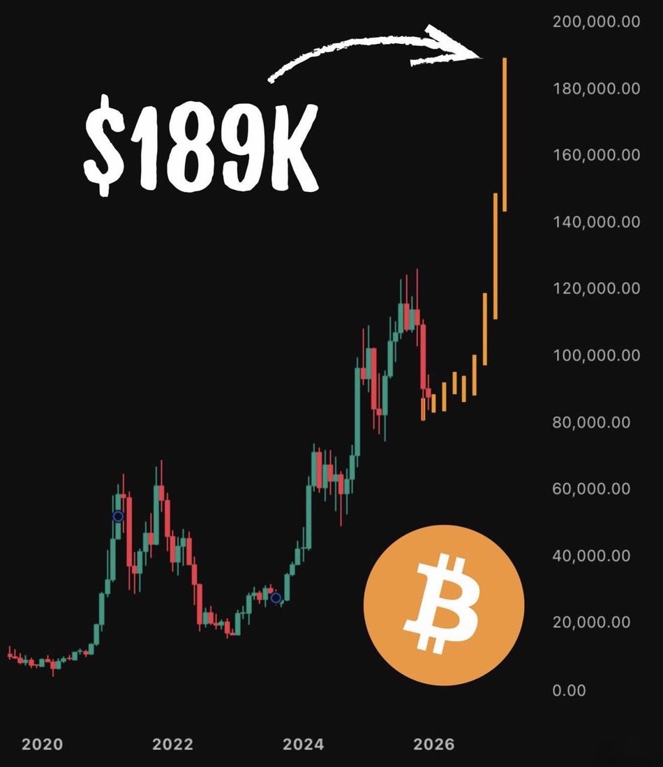 🇺🇸 $2 trillion banking giant Citi Bank just said #Bitcoin is still going  to $189,000 in 2026 🚀