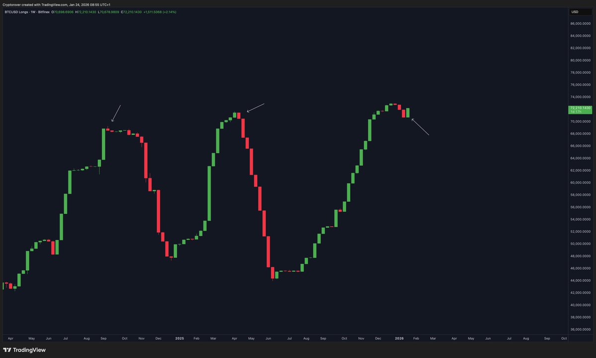 Smart money is quietly building long positions in Bitcoin, signaling that  institutional confidence is returning to the market.