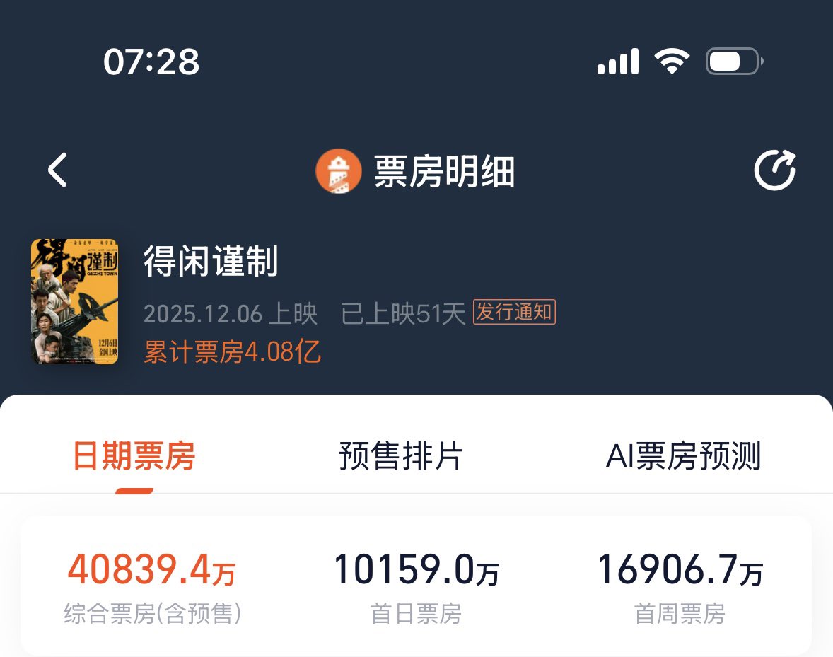 เปิดยอดวันอาทิตย์ที่  408.3  ล้านหยวนค่ะ
สู้กันต่อไป💪🏻💪🏻💪🏻

#GezhiTown #DexianJinzhi
#XiaoZhanMoDexian
#XiaoZhanDexianJinzhi 
#เซียวจ้าน #XiaoZhan #肖战
#เมืองนักสู้