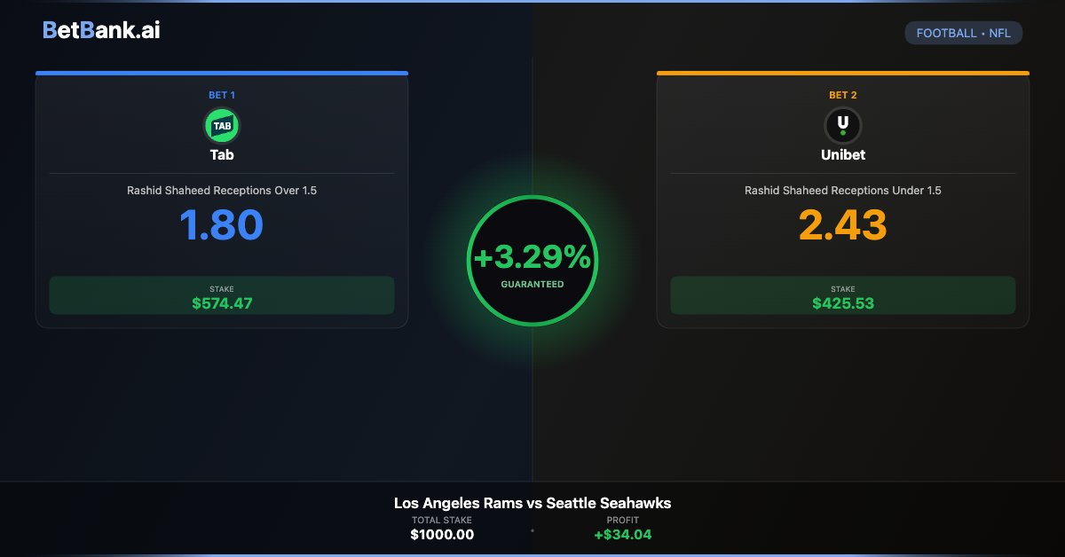 TheBetQuant's tweet photo. 3.29% Arb: Los Angeles Rams vs Seattle Seahawks 💰 https://t.co/YZ1cmUQpDn