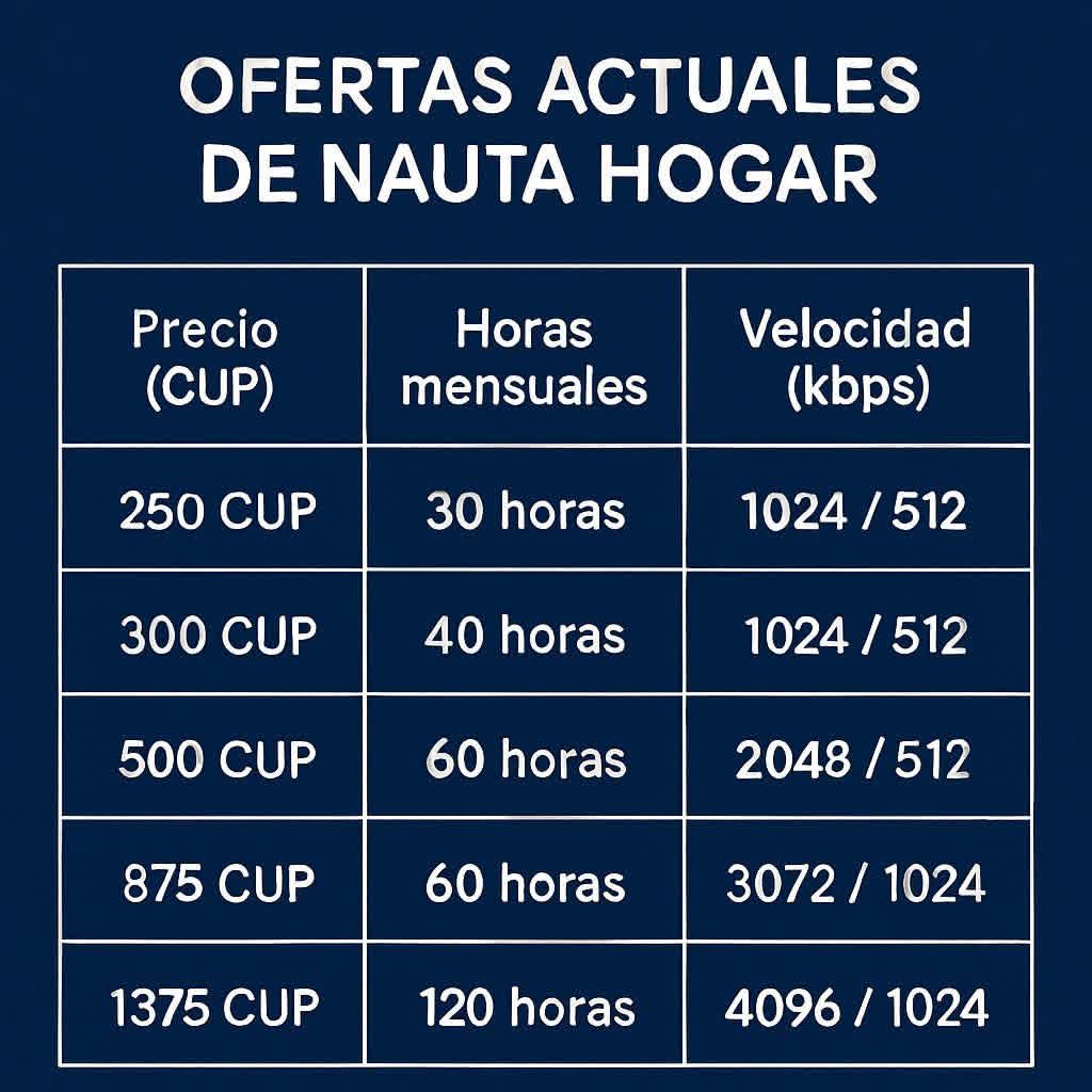 A través de #ServiciosEnLínea, usted puede cambiar la velocidad contratada de su servicio Nauta Hogar; sólo tener saldo suficiente para la velocidad que desea alcanzar y módem en servicio.
Más información, contactar el 118 o visitar una de las oficinas comerciales de <a href="/ETECSA_Cuba/">ETECSA</a>