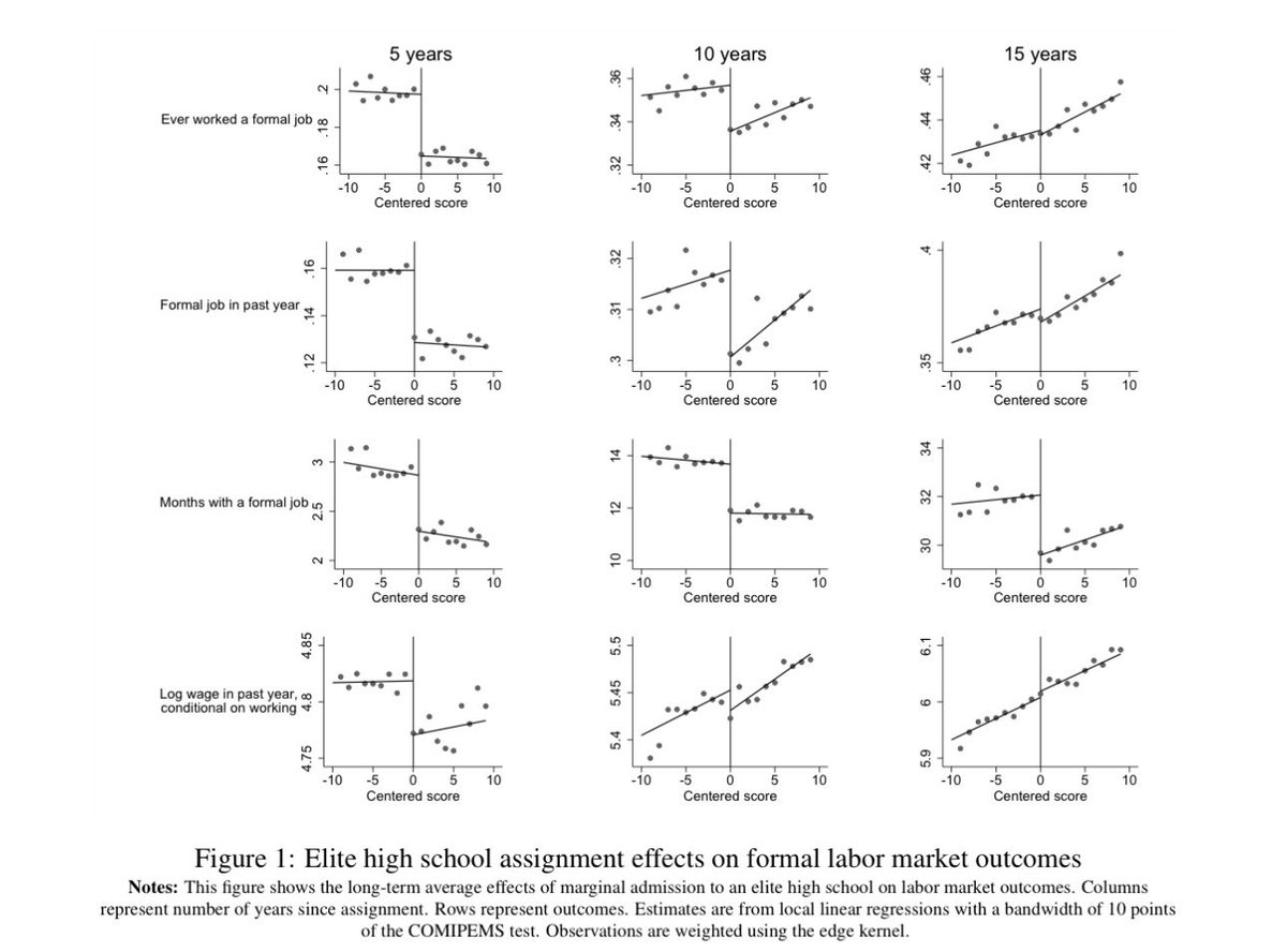 MaraPadillaR's tweet image. 🚨New paper🚨on the long-term effects of elite high school. 5 and 10 yrs after admission, marginally admitted students are less likely to be employed in the formal sector, and, if employed, earn lower wages. The gaps close after 15 yrs. With @fcabrerahz @andrewdustan @eco_osuna
