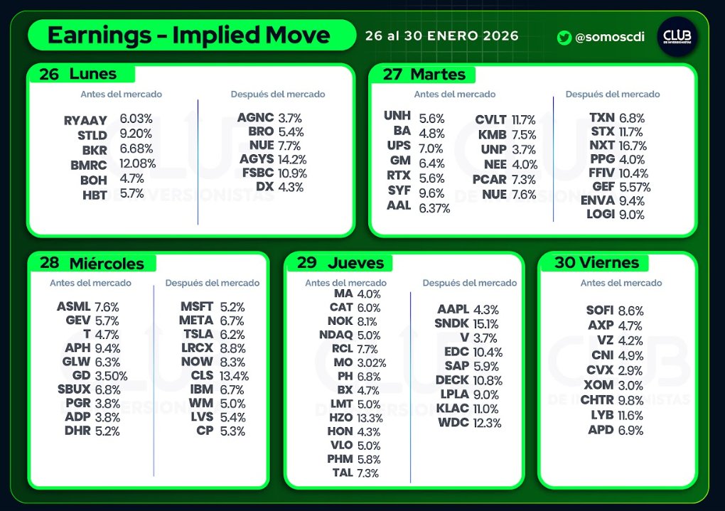 somoscdi's tweet photo. #ImpliedMove

Mi: $ASML $GEV $T $APH $GLW $GD $SBUX $PGR $ADP $DHR $MSFT $META $TSLA $LRCX $NOW $CLS $IBM $WM $LVS $CP

Ju: $MA $CAT $NOK $NDAQ $RCL $MO $PH $BX $LMT $HZO $HON $VLO $PHM $TAL $AAPL $SNDK $V $EDC $SAP $DECK $LPLA $OKLA $WDC https://t.co/e0bgby15Op