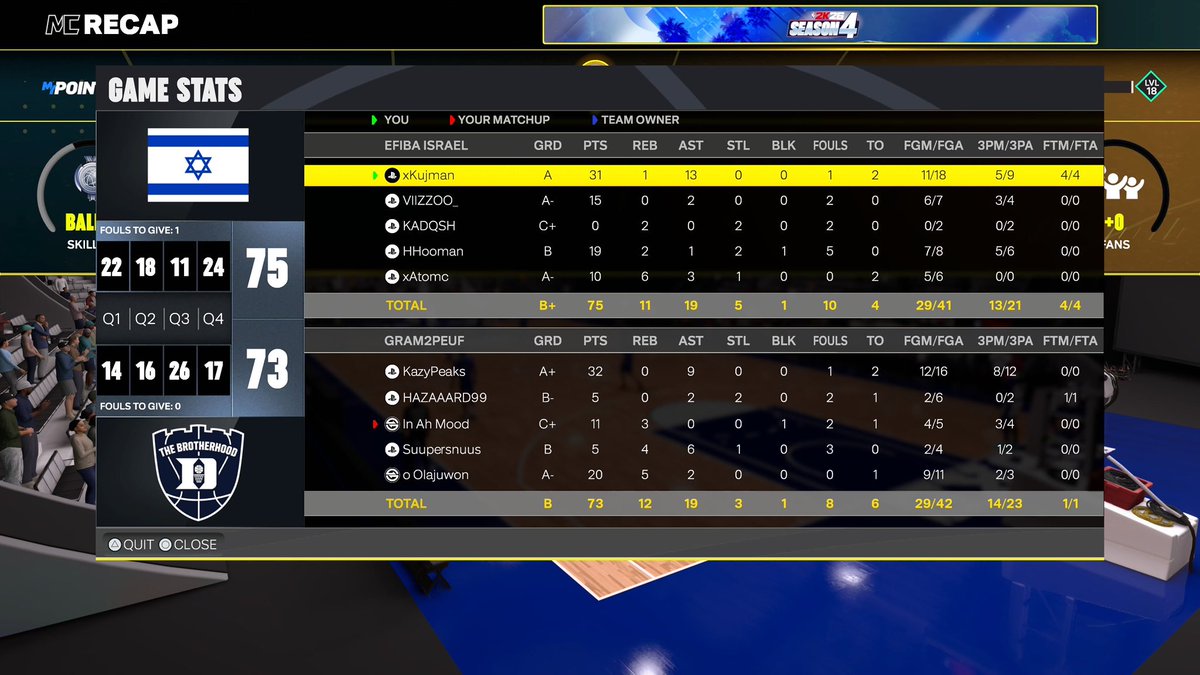 GGs to these teams as we win the <a href="/HOFWorld2K/">HOF World</a> | <a href="/HOFLeague2K/">HOF League</a>  EU OVN 🇪🇺

Buona Notte

<a href="/IIKUJMANII/">xKujman</a> 
<a href="/VIIZZOO_/">Vizzo</a> 
<a href="/xxKadosh/">KADQSH🪐</a> 
🦦
<a href="/PrimeMagiic/">PrimeMagiic</a>