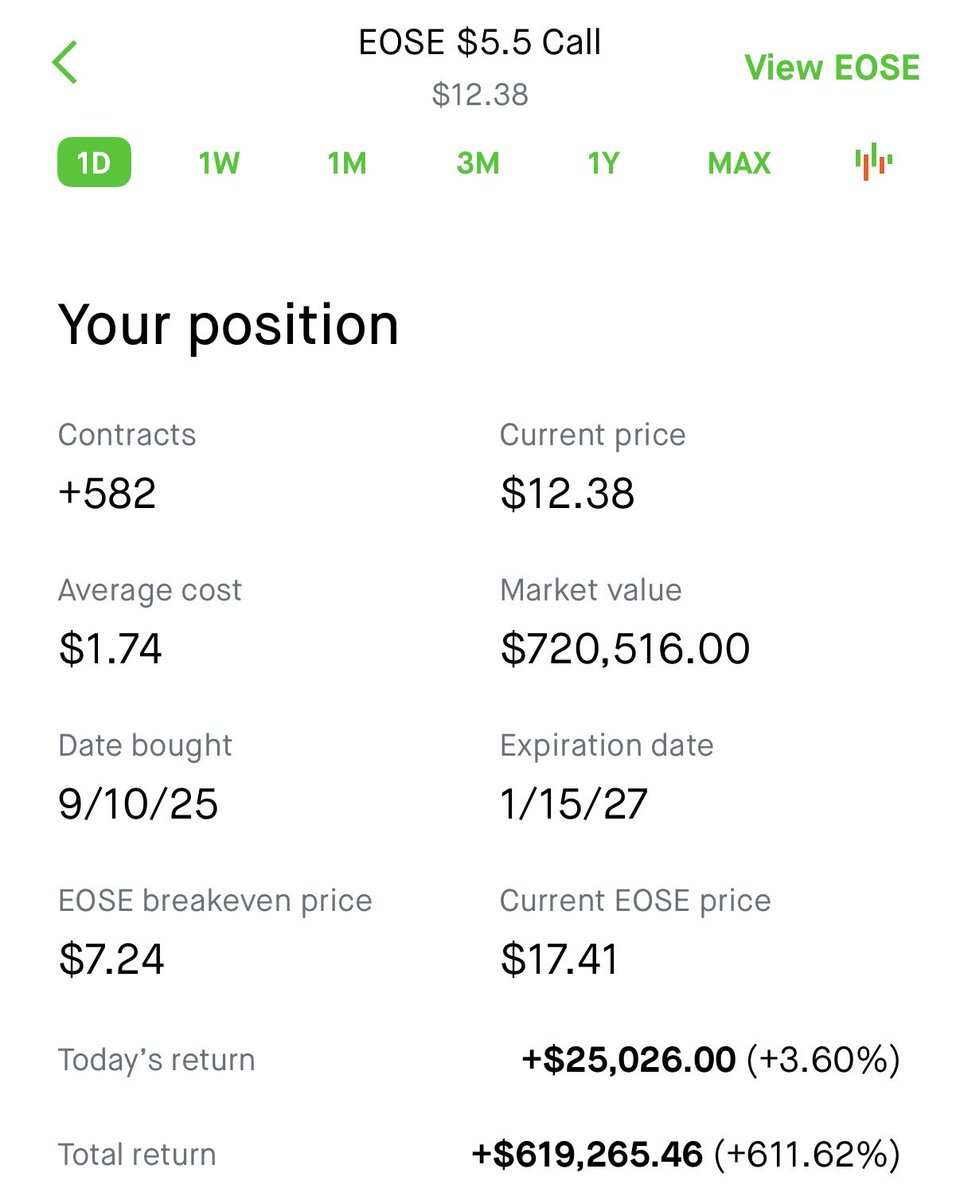 JoshTradeOption's tweet image. I’m continuously looking for stocks to invest in that have a lot of potential to 5-10x. I spend countless hours digging through tons of names and numbers. 

This $EOSE LEAPS contract is up over $600,000 and has almost a year until expiration. 

Give me a follow, I’m always…