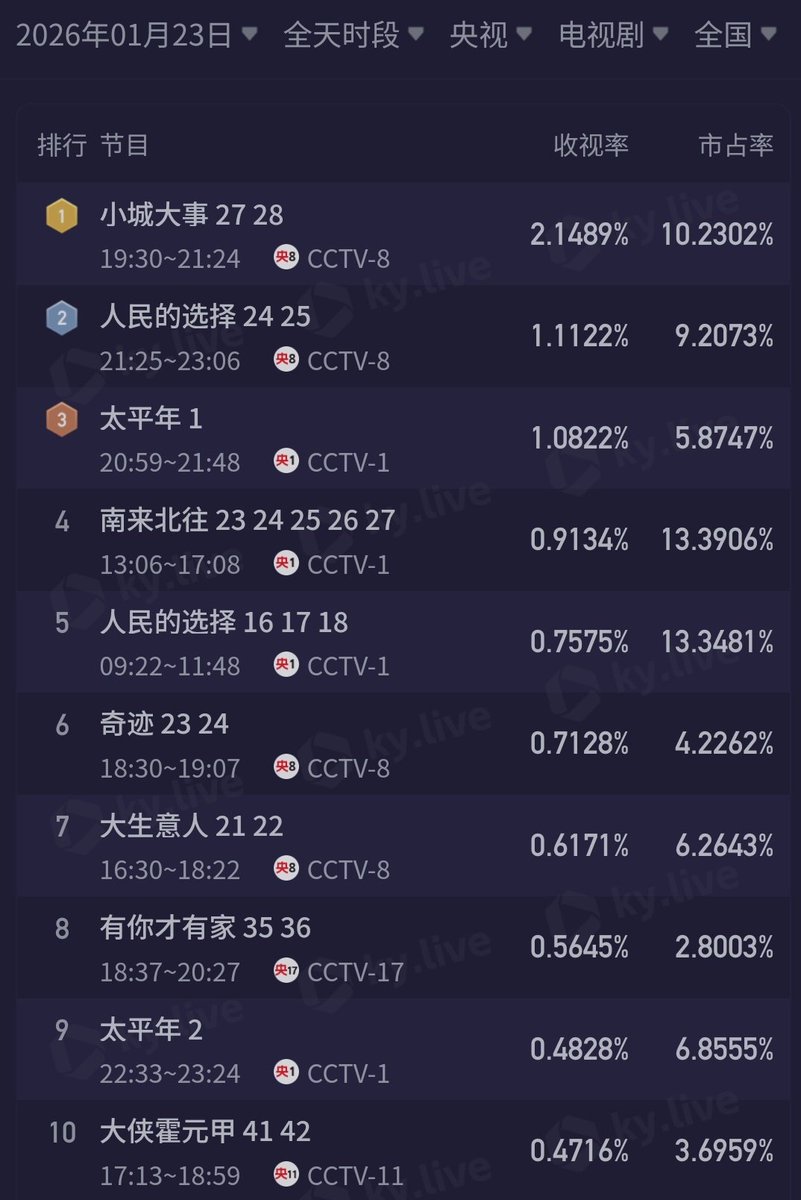 cdramacharts's tweet photo. [KuYun] TV Dramas Ratings <Jan 23, 2026>

CCTV
🥇#TheDreamMaker 2.148%
🥈#人民的选择 1.112%
🥉#SwordsIntoPlowshares 1.082%
4. #AlwaysOnTheMove
5. #人民的选择 🔄

Satellite TV
🥇#AlwaysLoveYou 🔄
🥈#Glory 0.444%
🥉#错点鸳鸯戏点鸳鸯 🔄
4. #LoveSongInWinter 🔄
5. #ALifelongJourney 🔄