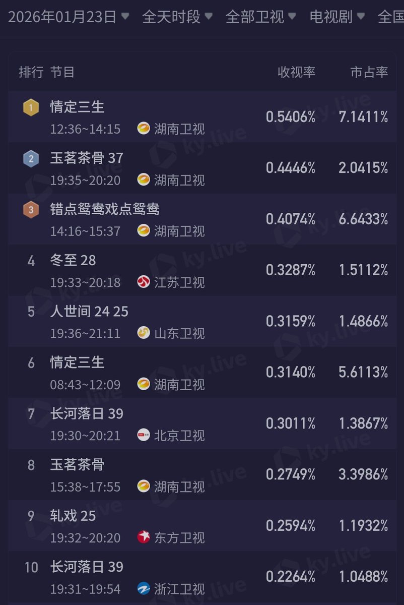 cdramacharts's tweet photo. [KuYun] TV Dramas Ratings <Jan 23, 2026>

CCTV
🥇#TheDreamMaker 2.148%
🥈#人民的选择 1.112%
🥉#SwordsIntoPlowshares 1.082%
4. #AlwaysOnTheMove
5. #人民的选择 🔄

Satellite TV
🥇#AlwaysLoveYou 🔄
🥈#Glory 0.444%
🥉#错点鸳鸯戏点鸳鸯 🔄
4. #LoveSongInWinter 🔄
5. #ALifelongJourney 🔄