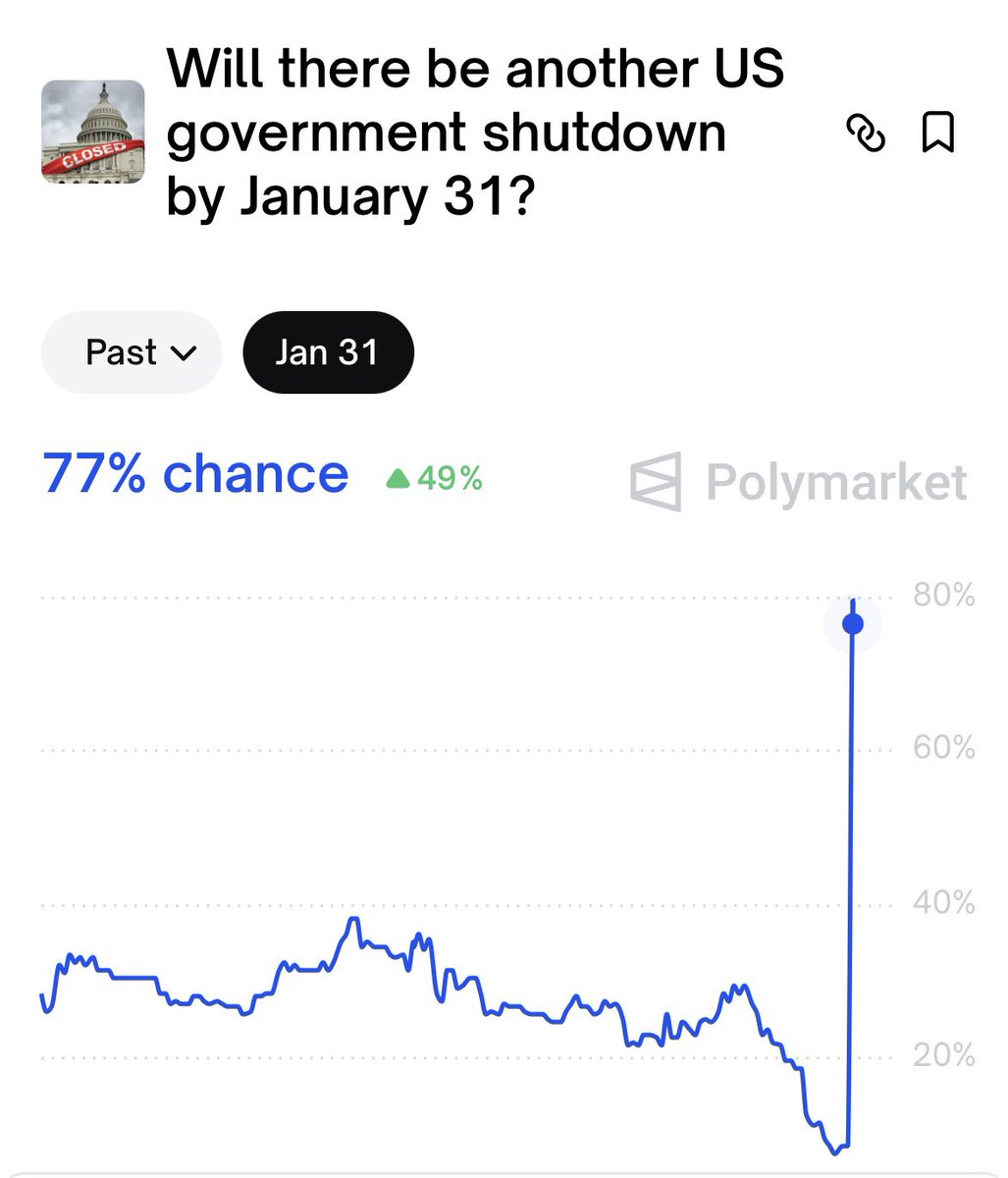 CoinImpulse's tweet image. US-Shutdown vor dem 31.Januar liegen laut Polymarket bei 77%.

#shutdown #USA #Trump