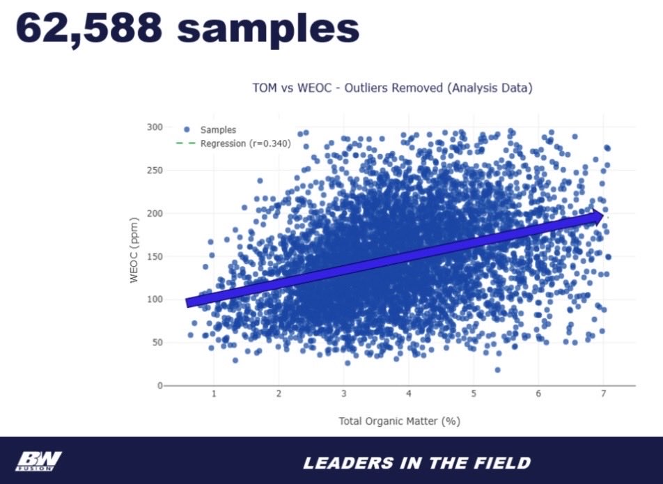 JasonSchley's tweet image. I get asked a lot about WEOC vs OM.  I even see some on here think it is close enough to OM, and no reason to test it…. It’s all the same etc. 

As you can see, in the real world, there is a small correlation but it is very weak.  

Personal experiences show that you can have 5%