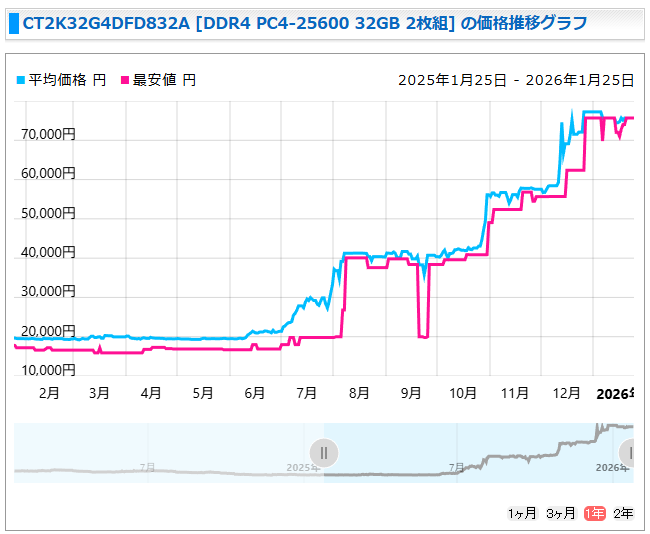 最近メモリが値上がりしてるって話は知ってたけど、上昇率みたらえぐすぎる２万だったものが７万て…