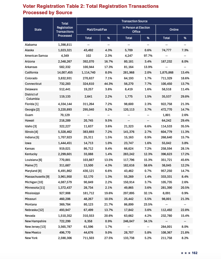 Shilohmarx's tweet photo. Kamala Harris won Illinois by 613,784 votes.

Illinois processed 604,779 online voter registrations applications. 

These online applications did not require proof of citizenship. https://t.co/98V5l0Klcl