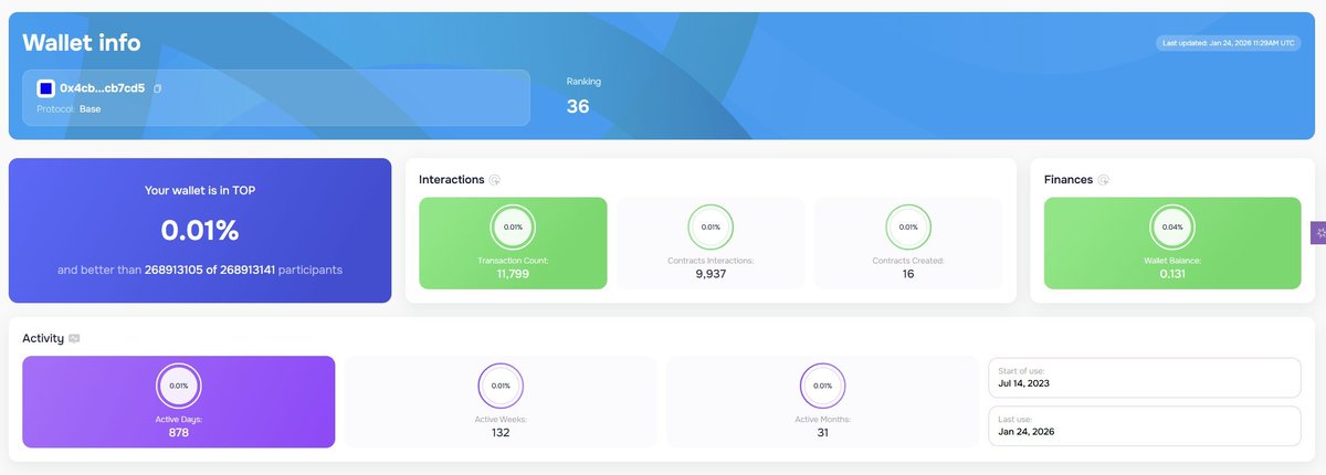 KhunChan's tweet image. Didn't expect to find out I've been stress-testing @base since 2023... Ranking 36? Sounds sus, but ... I'll take it! 😅

#BaseNetwork #CryptoAnalysis #LayerHub