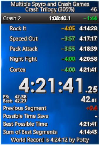 New Crash Trilogy 305% World Record 

Crash 1 100%: 1:08:56
Crash 3 105%: 2:01:48 
Crash 2 100%: 1:08:40
Game switch Setup times: 2min16sec