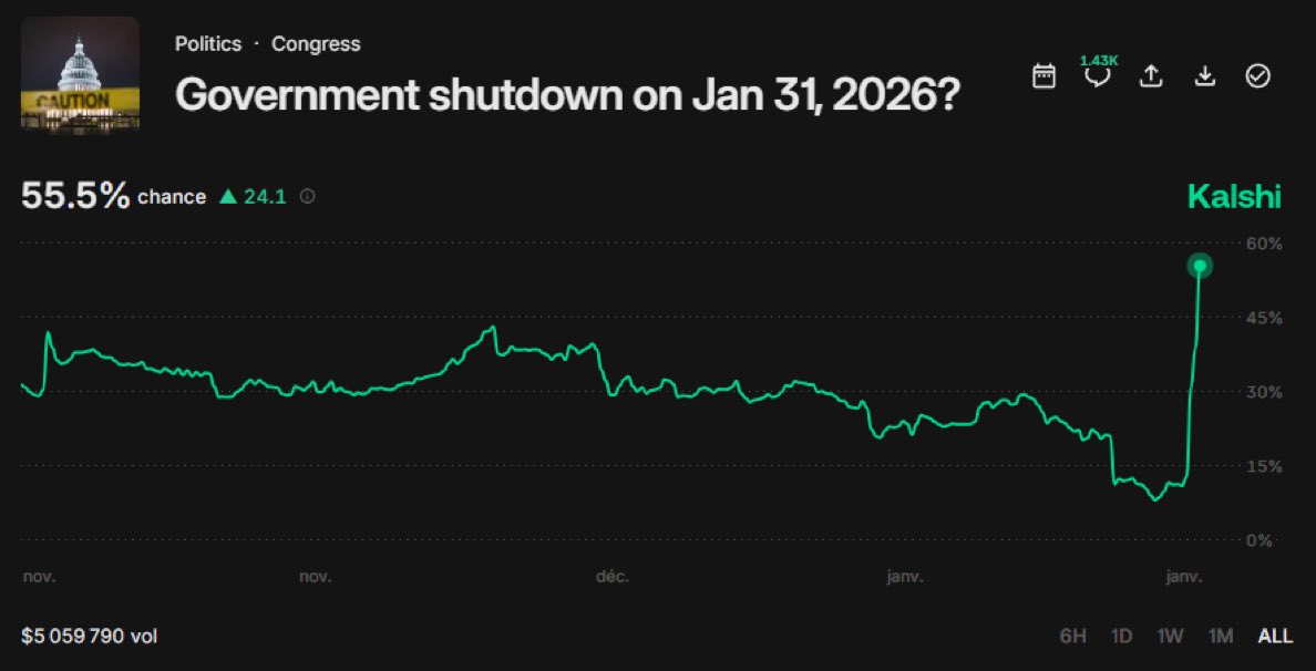 SabuCoin's tweet image. 🚨속보

1월 31일까지 미국 정부 셧다운 확률이

55%를 넘어버렸읍니다ㄷㄷ😱😱

미니애폴리스 ICE요원 총격사건과 예산관련

민주당에서 똥 한번 쌀 준비중 ㄷㄷ😮‍💨

작년말 셧다운, 코인 떡락 공포가 재현될까요?