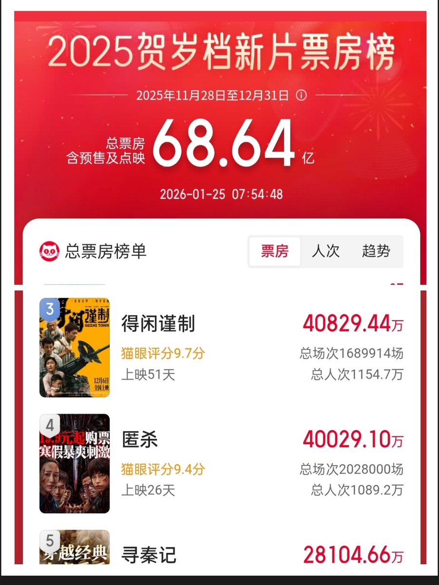 Maoyan บอฟ.เรียลไทม์เช้านี้ 7.54 น. #GezhiTown ของเซียวจ้านขึ้นไป 408.2944 ล้านหยวน ขอบคุณผู้ชม 11.547 ล้านคน ไปต่อๆ💪💪

#วีรบุรุษแผ่นดินเดือด
#XiaoZhanMoDexian
#DexianJinzhi #เมืองนักสู้
#เซียวจ้าน #XiaoZhan