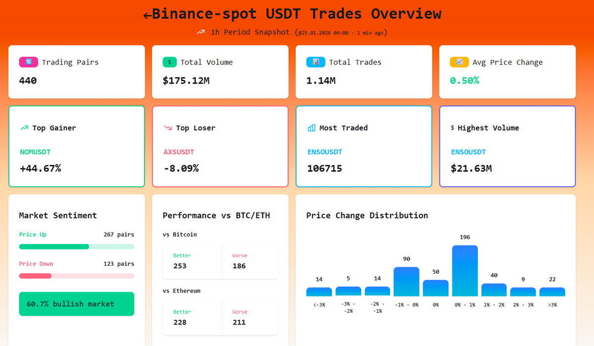 Binance Spot – Last Hour USDT Trades Overview Total volume: 175.12M USDT  Top gainer: $NOM Top loser: $AXS