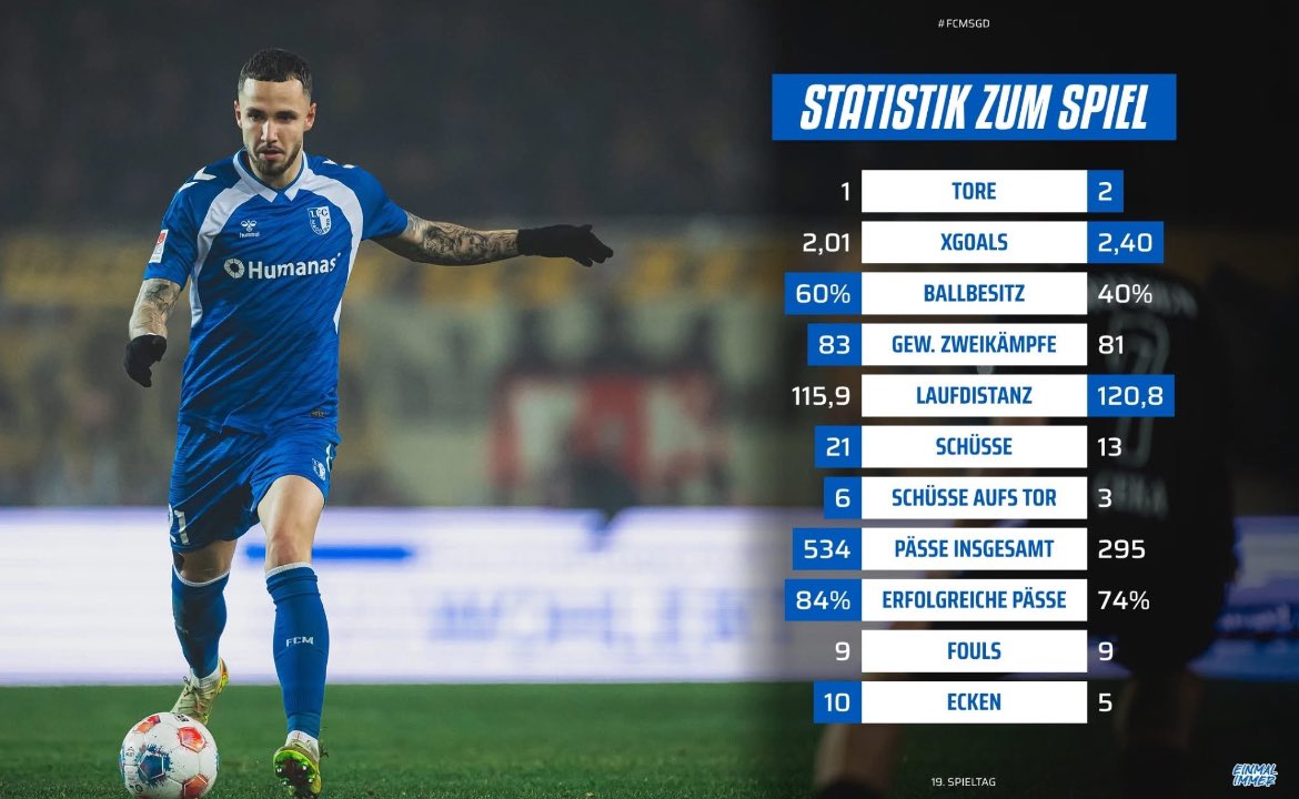 1fc_magdeburg's tweet image. 📊 Die Statistik vom Heimspiel gegen Dresden.
—————
#FCMSGD
#Ostderby
#EINMALIMMER