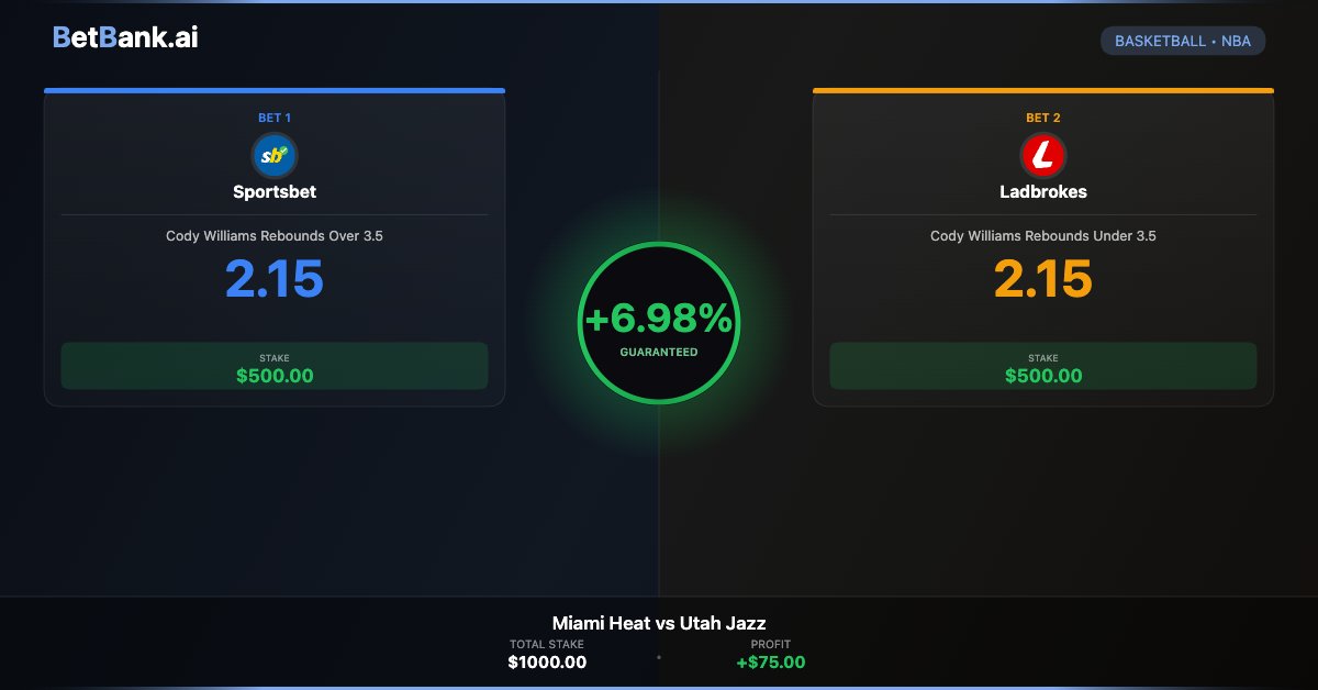 TheBetQuant's tweet photo. 6.98% Arb: Miami Heat vs Utah Jazz 💰 https://t.co/5DmAp9OT4Q