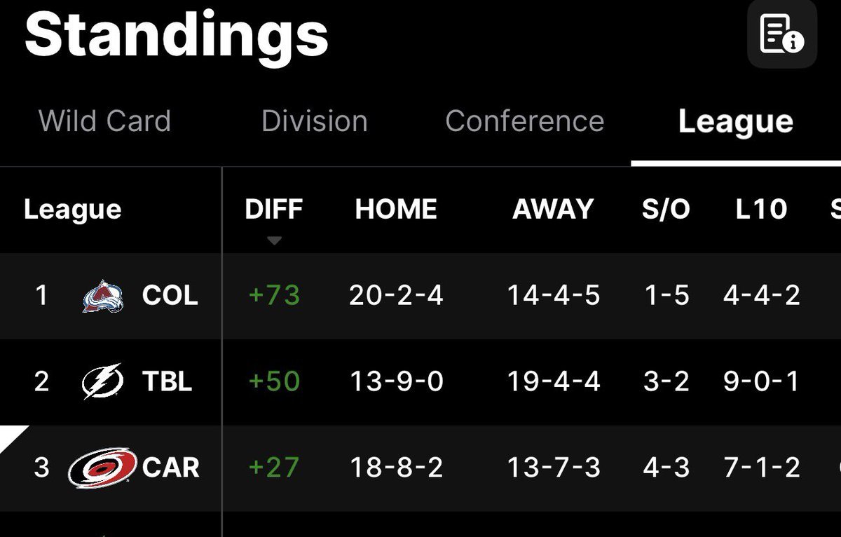 I haven’t really been following COL, or the west in general, but man…this Diff is pretty crazy.
#nhl #avalanche