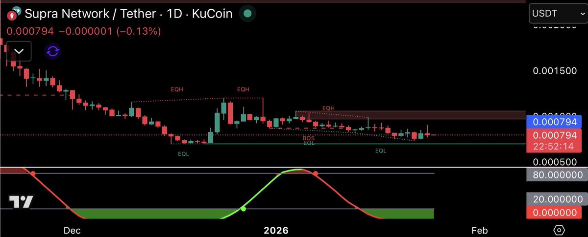 $SUPRA Daily — this is not accumulation. This is distribution in slow motion.

Equal highs keep forming. Rallies keep failing. Time 🕰️ keeps bleeding.

📍 Daily structure • Downtrend intact • Repeated EQH → rejection • Price pinned below daily supply • No