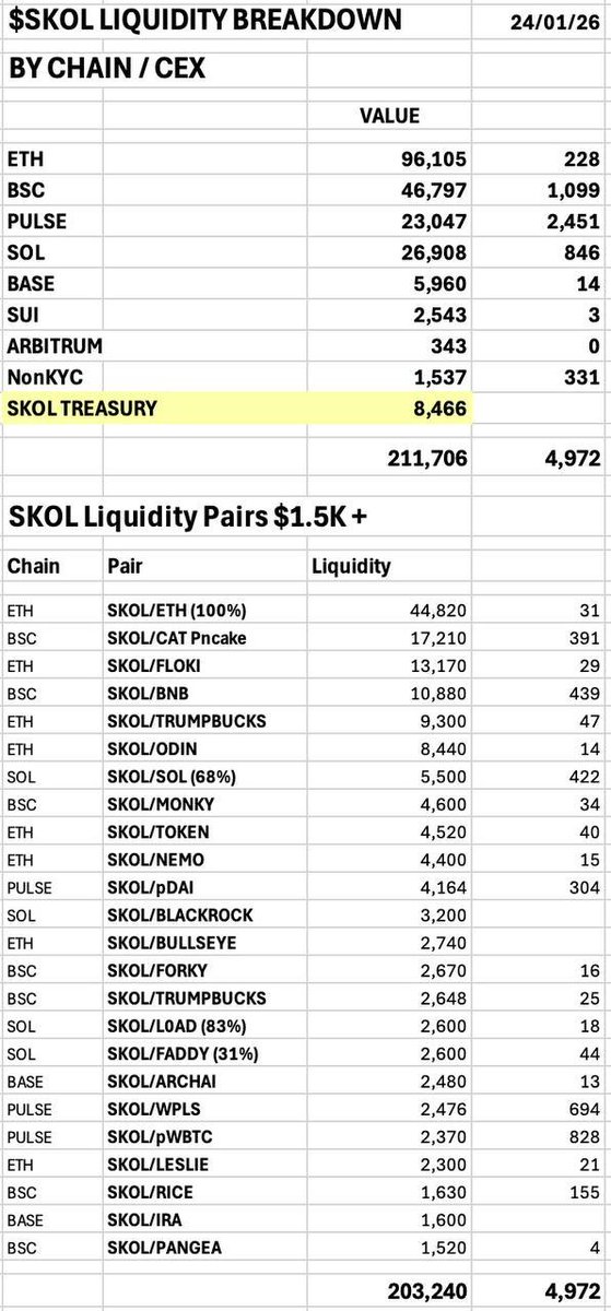 SKOL_ERC20's tweet photo. The Daily Numbers Report for Saturday, 24th January…

2720+ tx’s seen across the system today…
• BNB:  560
• Pulse:  1180
• SOL:  930
• BASE:  10
• SUI:  10
• ETH:  30
___
24 Hr LP Changes:

• Pulse -$2K
• ETH -$1K

• BNB, SOL, BASE, SUI, & Arbitrum unchanged today. 

Total decrease from yesterday:  -$3K

Total LP Value:  $203K
___
🏦 SKOL TREASURY🏦

21 Tokens
$8K

$APEHEX, $BLSEYE, $TIN, $LOKI, $DORRA, $FATELABZ, $pDAI, $SLEIPNIR, $LPPP, $MSTR, $GIFTED, $KILO, $ISR, $AWEBO, $BLACKROCK, ETHANE ($C2H6), $SUIGETSU, $GMTKN, $MAVRK, $HARD, & $GEEKS

*For a more comprehensive list of the Treasury holdings, check out the pinned messages in the TG!

Combined LP & Treasury:  $212K
___
Today’s 24 Hr Volume:  $5K

January Volume to Date:  $173K

December Final Volume:  $251K
___
NOTES:

The work never stops. And the Buybacks & Burns won't stop, either!!  

We are constantly working to build & grow the Treasury!!

Still assisting a few of our pairs in exploring Multichain possibilities!!

$SKOL Remaining Supply:  5.2%

452 Holders

Educating // Collaborating // Building 

SKØL!!!!!  🍻