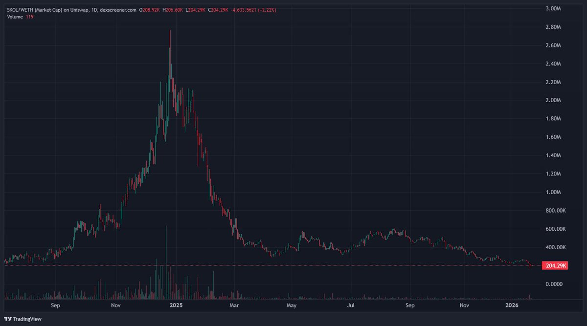 SKOL_ERC20's tweet photo. The Daily Numbers Report for Saturday, 24th January…

2720+ tx’s seen across the system today…
• BNB:  560
• Pulse:  1180
• SOL:  930
• BASE:  10
• SUI:  10
• ETH:  30
___
24 Hr LP Changes:

• Pulse -$2K
• ETH -$1K

• BNB, SOL, BASE, SUI, & Arbitrum unchanged today. 

Total decrease from yesterday:  -$3K

Total LP Value:  $203K
___
🏦 SKOL TREASURY🏦

21 Tokens
$8K

$APEHEX, $BLSEYE, $TIN, $LOKI, $DORRA, $FATELABZ, $pDAI, $SLEIPNIR, $LPPP, $MSTR, $GIFTED, $KILO, $ISR, $AWEBO, $BLACKROCK, ETHANE ($C2H6), $SUIGETSU, $GMTKN, $MAVRK, $HARD, & $GEEKS

*For a more comprehensive list of the Treasury holdings, check out the pinned messages in the TG!

Combined LP & Treasury:  $212K
___
Today’s 24 Hr Volume:  $5K

January Volume to Date:  $173K

December Final Volume:  $251K
___
NOTES:

The work never stops. And the Buybacks & Burns won't stop, either!!  

We are constantly working to build & grow the Treasury!!

Still assisting a few of our pairs in exploring Multichain possibilities!!

$SKOL Remaining Supply:  5.2%

452 Holders

Educating // Collaborating // Building 

SKØL!!!!!  🍻