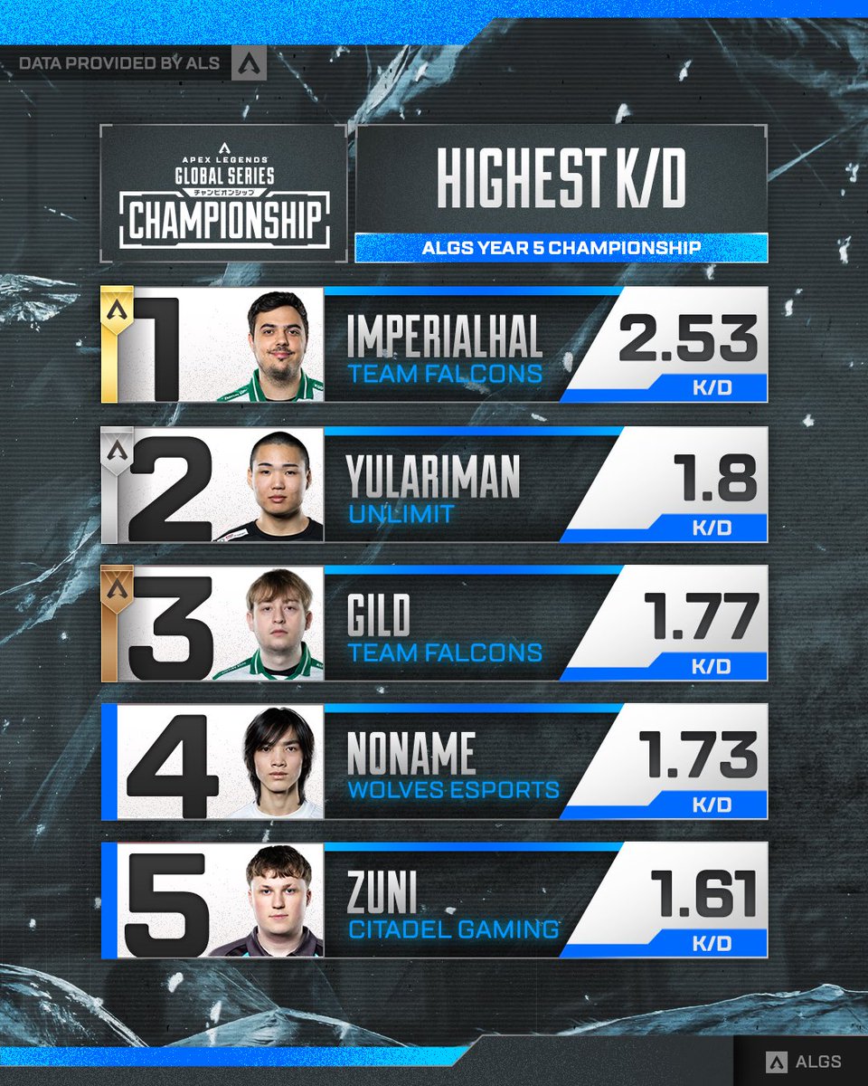 The highest K/D's of the #ALGS Championship 👀

🥇 <a href="/ImperialHal/">Falcons ImperialHal</a> 
🥈 <a href="/yulariman/">ゆらりまん</a> 
🥉 <a href="/Gildersons_/">Falcons Gild</a>