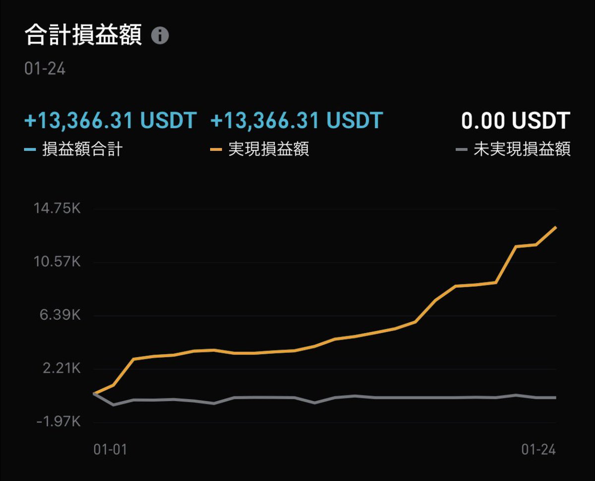 今月の利益200万円達成！