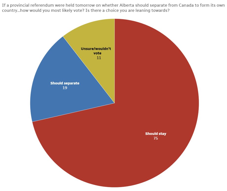 Just to put things into perspective,

19% of Albertans want to secede from Canada.

19 - 36% of Americans in 27 states want to secede from the USA.
