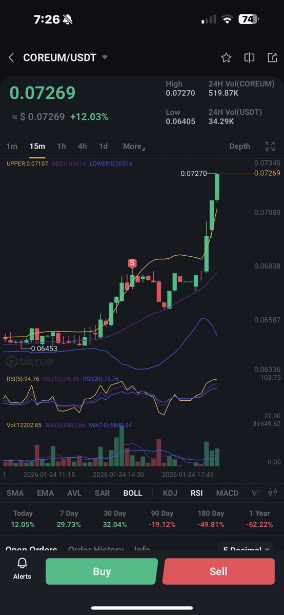ShawnRouhani's tweet photo. Coreum is pumping while bitcoin is red best believe! https://t.co/M110DkIxKR