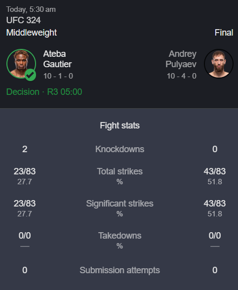 mohithegoat's tweet photo. THEY ROBBED PULAEV WITH THE MOST DOMINANT STATS #UFC324 https://t.co/HXOghpgFrH