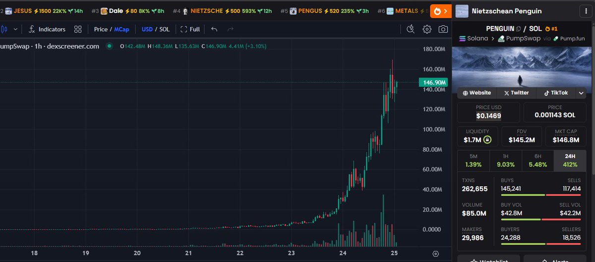 NineZDegen's tweet photo. If you bought $500 of $PENGUIN 9 days ago

you would have 4 million dollars now.

4 MILLION DOLLARS https://t.co/iLhYblBjXz
