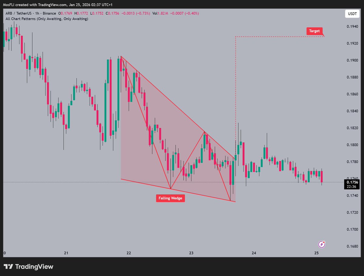 ARB showing a Falling Wedge pattern 📷 at $0.1756 while @arbitrum  anticipates a move towards the $0.1920 target if momentum builds. Currently  eyeing potential reversal in the trend. #ARB #ARBUSDT #altcoins #trading  #chartpatterns