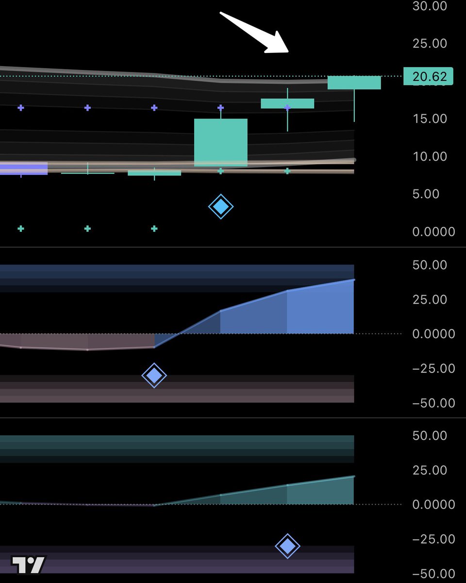 sunxliao's tweet image. $CRML has triple weekly blue diamonds, with a "fresh" break of the silver. 📈

At $18.46 I noticed that it breached the purple... I never ignore tickers that clear the next resistance right away.

Pay attention to Rare Earths IMO...