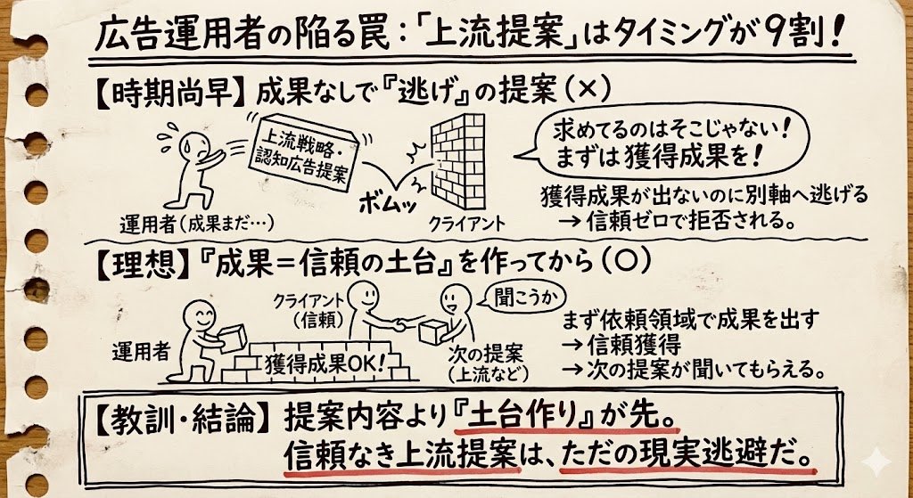LAPPER_s_HIGH's tweet photo. 広告運用で成果が出ないと「上流から見直しましょう」と提案したくなる。
でもこのタイミングが間違っていることが多い。

クライアントが広告運用を依頼してきたなら、まずは広告領域で満足させる成果を出すことが最優先。
ここを蔑ろにして上流提案を推し進めるのは仮にその提案の筋が良かったとしても時期尚早。

実際によくあるパターンがこれ。

獲得目的の広告成果が合わないから認知向けの広告を提案したり、獲得以外の貢献価値を無理に可視化するプロジェクトを提案したり、広告以外の上流工程の戦略提案にタッチしに行こうとする。

結果として「御社に求めている領域はそこではありません」と突っぱねられる。

これは発注者の立場を経験するとよくわかる。
依頼した領域での成果をまず期待している。
広告運用を依頼したなら、その領域で明確な価値を感じてから次の提案を聞きたいのが自然な心理。

特に獲得系広告で思うような成果が出ていない状況での認知広告提案は、本来の課題から目を逸らしているように見える。
（実際はそれがクリティカルな課題だったとしてもそう見えてしまう）

クライアントが求めているのは獲得数の改善で、その課題が解決されていない状態での別軸提案は受け入れられにくい。

逆に依頼された領域で期待を上回る成果を出していれば、「この人の提案なら聞いてみたい」という信頼関係が構築される。

発注者は専門領域ごとに最適なパートナーを選んでいるから、まずはその専門性で圧倒的な価値を提供することが重要。

その上で築かれた信頼関係があれば、より広範囲な提案も前向きに検討してもらえる。
提案の内容ではなく、提案するための土台作りが成功の鍵を握っている。