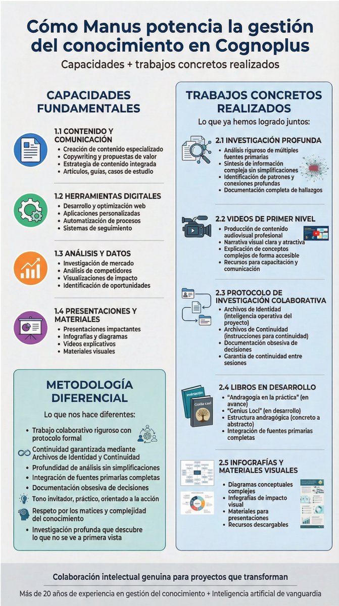 cognoplus's tweet photo. No todo ha sido vino y rosas con IA. Pero encontramos la solución: protocolo riguroso de investigación colaborativa que incluye: Archivos de Identidad. Archivos de Continuidad. Documentación obsesiva.
Resultado: continuidad garantizada, profundidad real, colaboración inteligente. https://t.co/xSPPMHdImV
