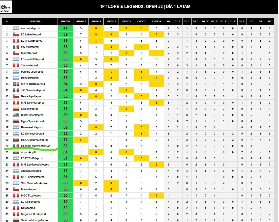 Clasificado a día 3 jugando ladder en NA siendo master, no como los mediocres que farmean Lps en LAN