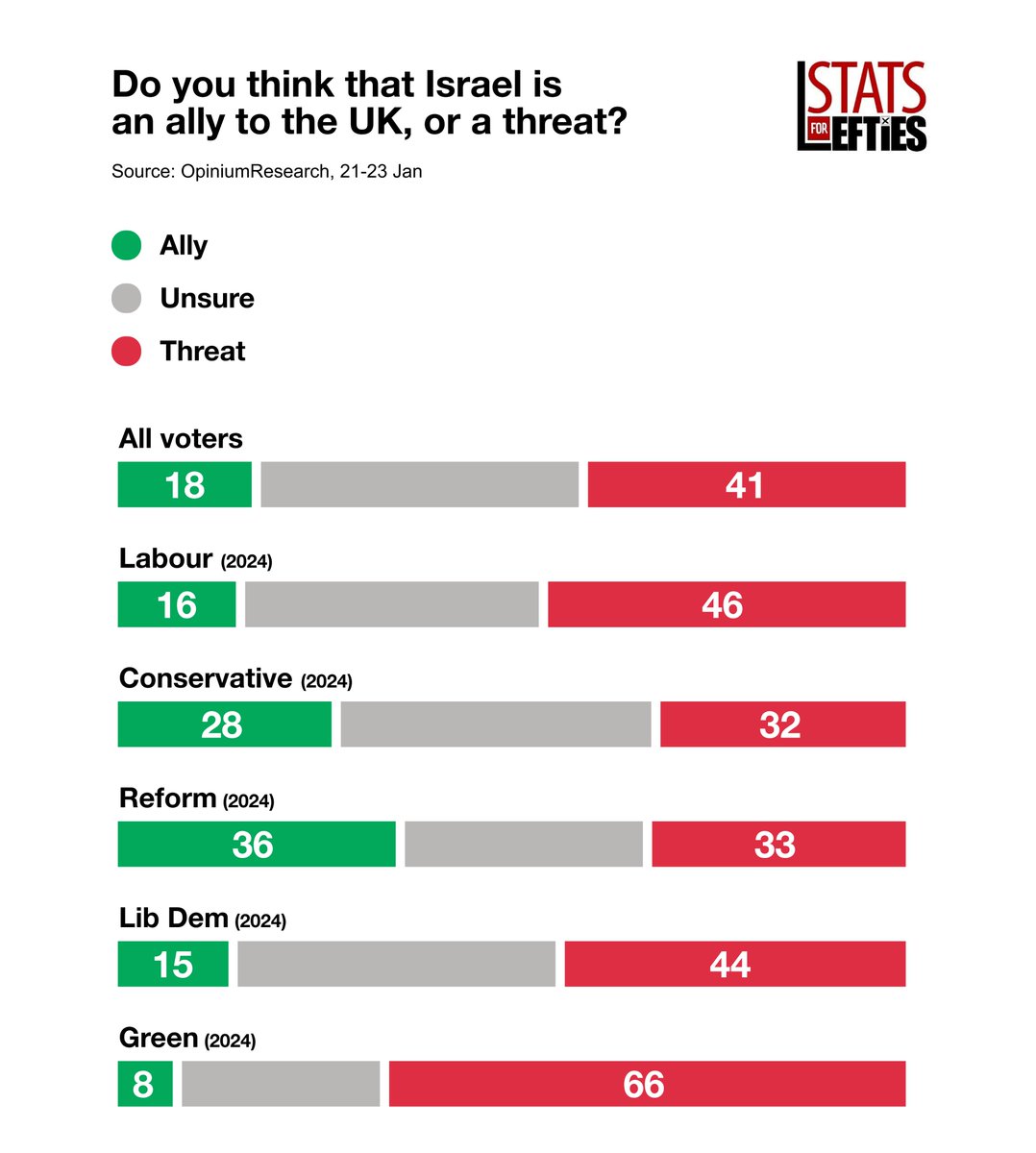 🚨 4 in 10 Brits say Israel is a threat to the UK:

🟩 Ally: 18% (=)
🟥 Threat: 41% (+2)

66% of Green voters say Israel is a threat to the UK.

Via <a href="/OpiniumResearch/">Opinium</a>, 21-23 Jan (+/- vs 9 Jan)