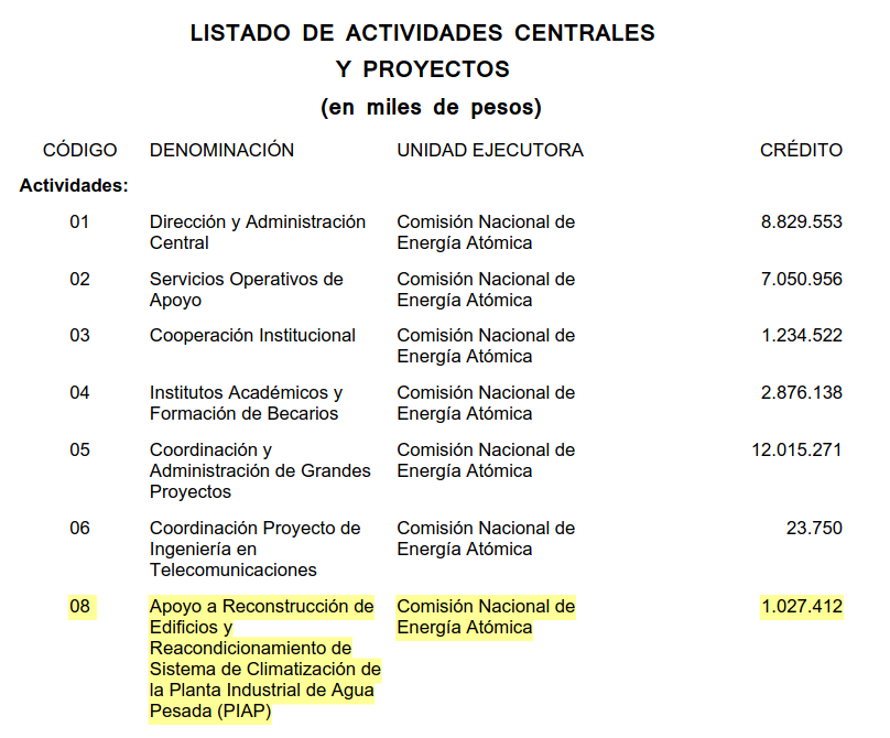 DefLaCienArg's tweet photo. 💧⚛️ En el presupuesto 2024 de la CNEA se preveían 1027 millones de pesos para la actividad 'Apoyo a la Reconstrucción de edificios y reacondicionamiento de sistema de climatización de la #PIAP'. La gestión bananera libertaria no invirtió ni siquiera eso, sino 0 (cero) pesos https://t.co/XJYaepvIFS