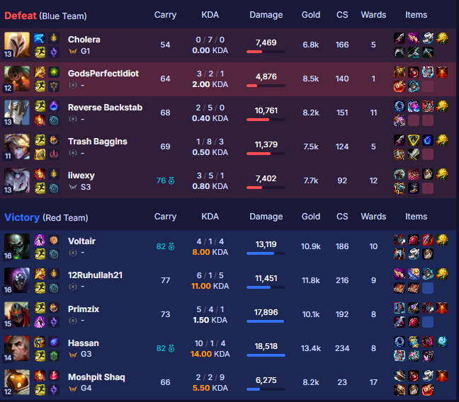 CkFlakes's tweet photo. @drewlevin It was the briar, started in champ select because no one wanted to swap with him, led the game off with "we got this surely with briar support" I've included his support ticket and a screen shot of the post game. As you can see from their CS they were taking everything they could https://t.co/d6ISLNpBDI