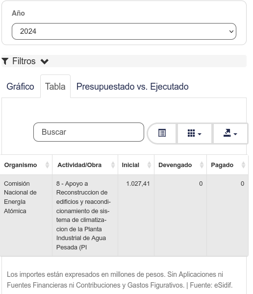 DefLaCienArg's tweet photo. 💧⚛️ En el presupuesto 2024 de la CNEA se preveían 1027 millones de pesos para la actividad 'Apoyo a la Reconstrucción de edificios y reacondicionamiento de sistema de climatización de la #PIAP'. La gestión bananera libertaria no invirtió ni siquiera eso, sino 0 (cero) pesos https://t.co/XJYaepvIFS